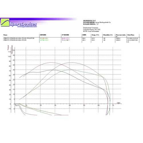 Kit frizione (STAGE 1) CFORCE 625
